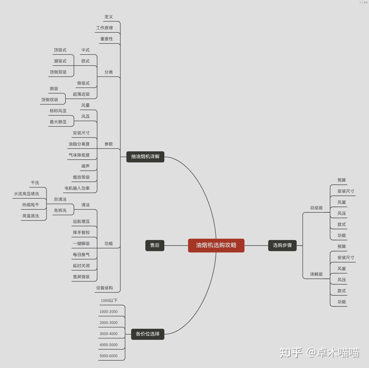 2022年双十一抽油烟机最全选购攻略：抽油烟机品牌推荐，抽油烟机怎么选，附方太、老板、华帝、森太高性价比产品推荐，万字干货-