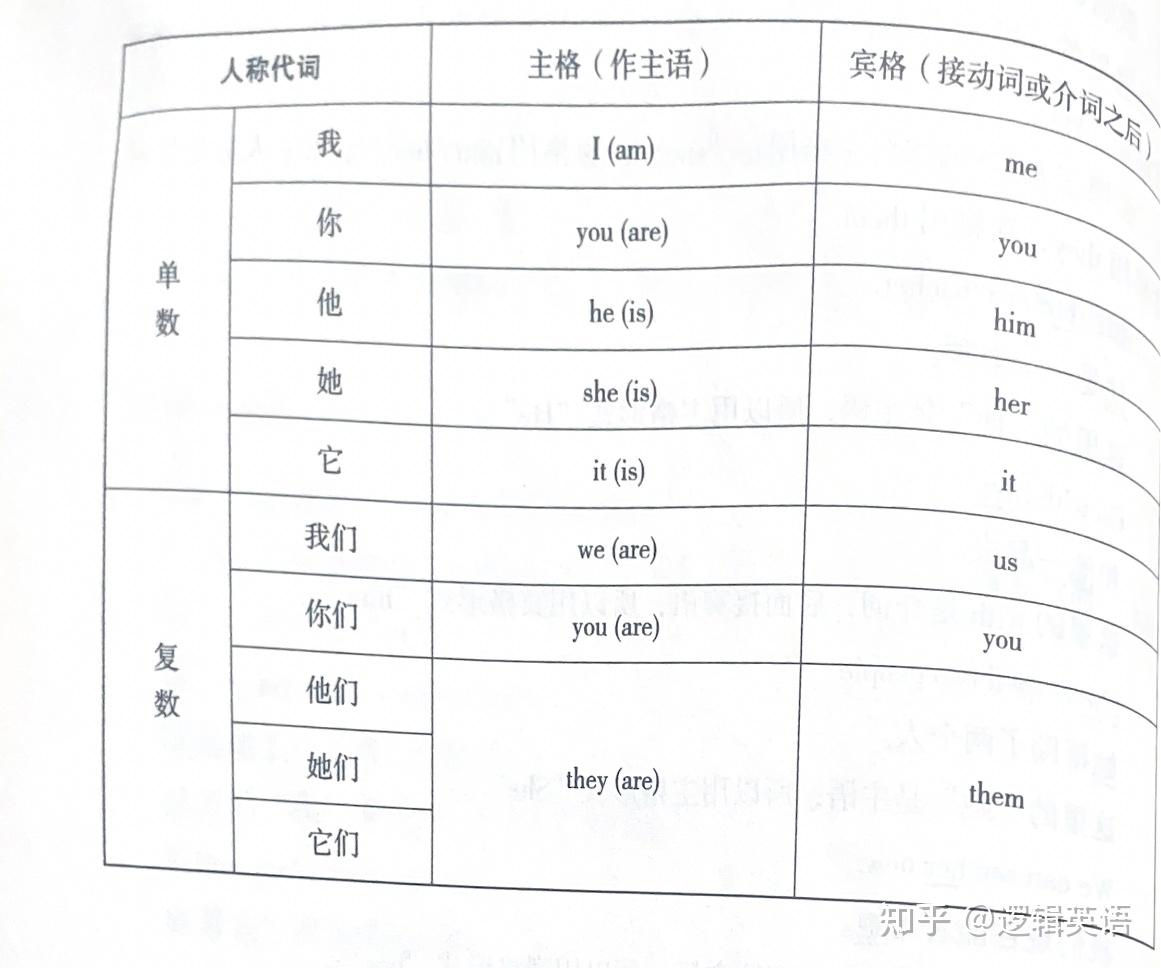 词法-5代词 - 知乎