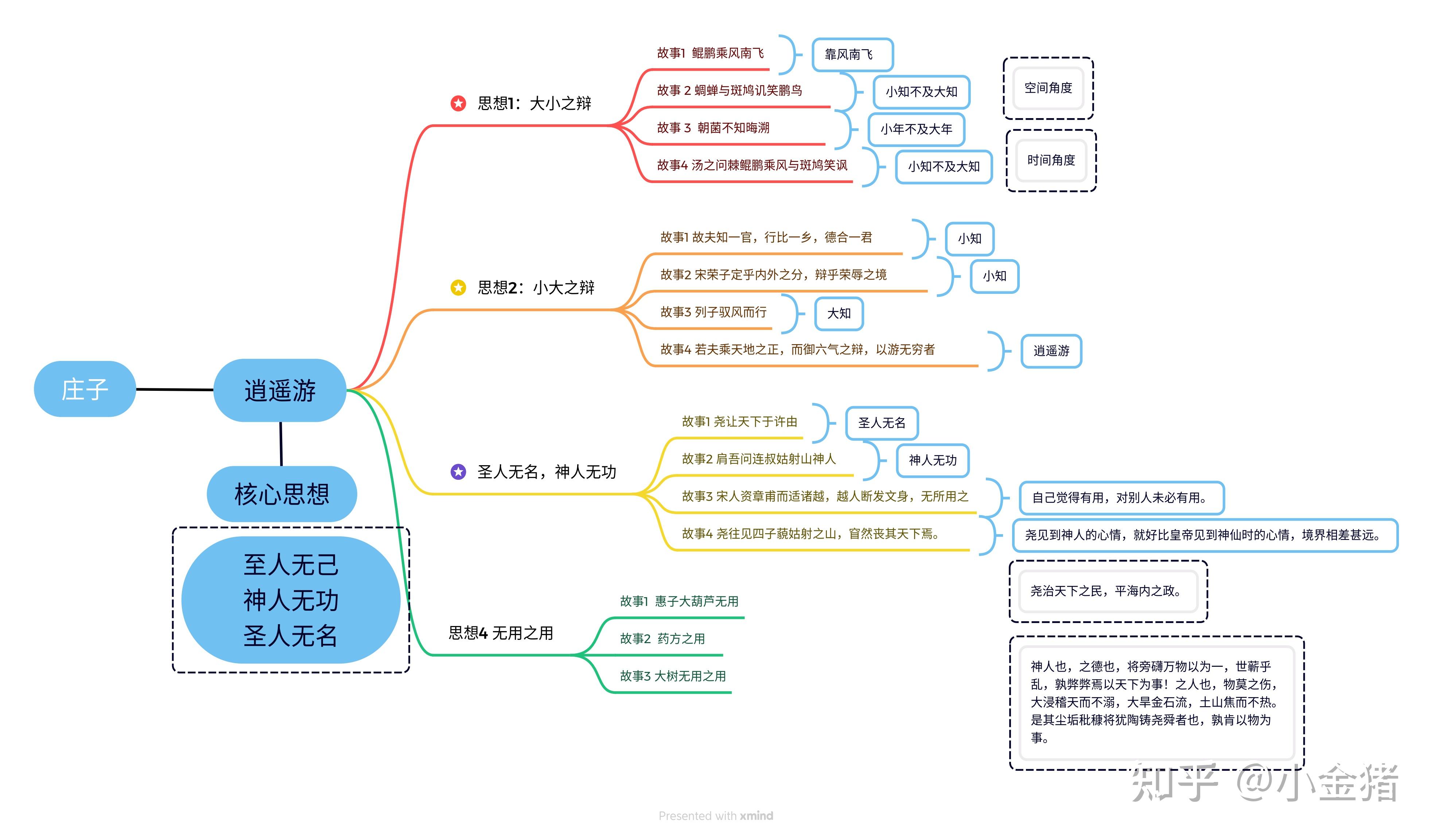 庄子逍遥游思维导图