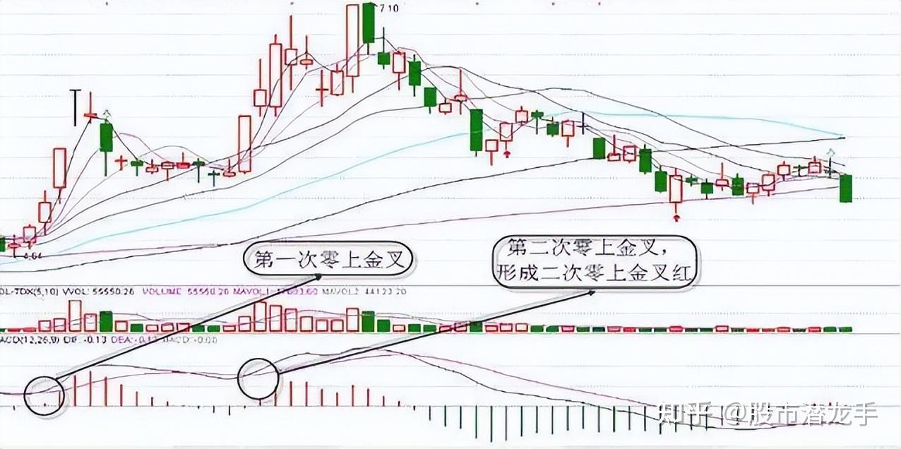 图解MACD顶背离和底背离的实战技法,一旦学会,轻松看清主力意图 - 知乎