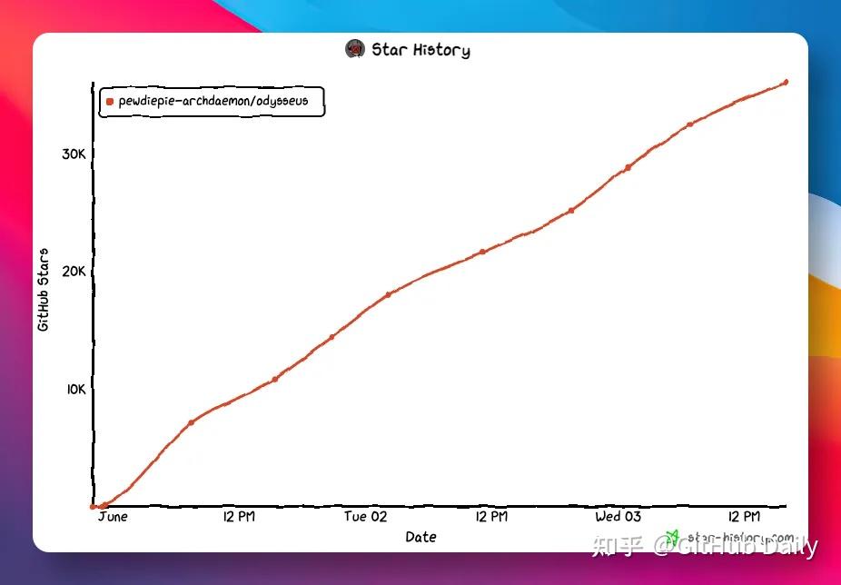 短短 24 小时，暴涨 36000+ GitHub Star，私有 AI 工作台开源！ - 知乎