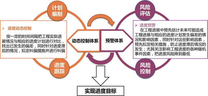 OracleP6机场工程进度控制系列12:计划执行过程管控理念 - 知乎