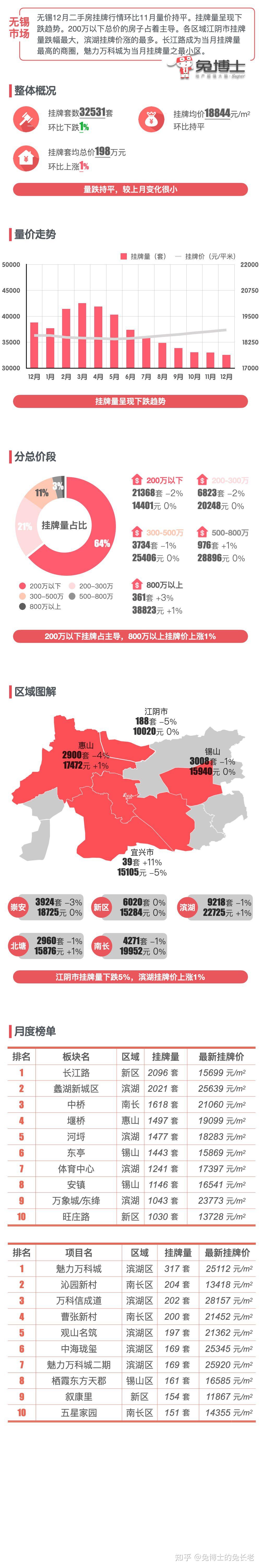 最新｜无锡2023年12月二手房行情解读 - 知乎