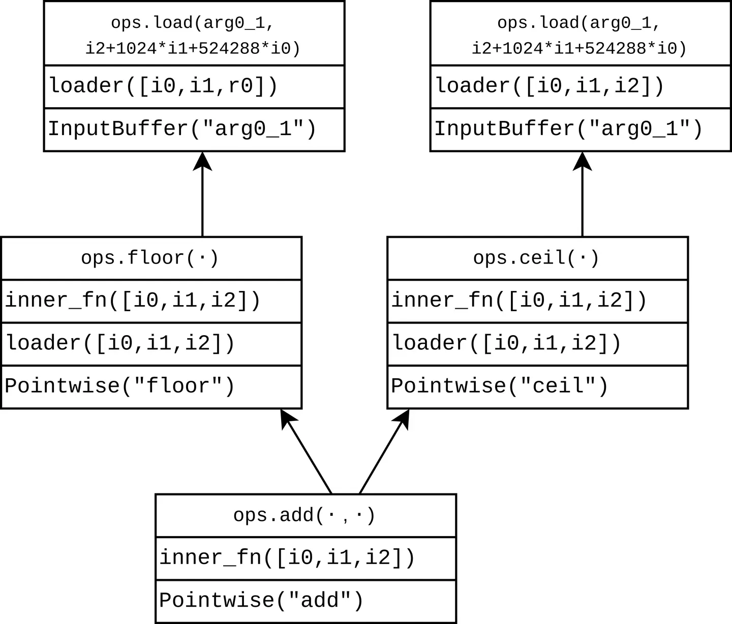 Torch Inforce Torch Inductor (3): 奇葩的Python Define-By-Run Loop-Level IR - 知乎