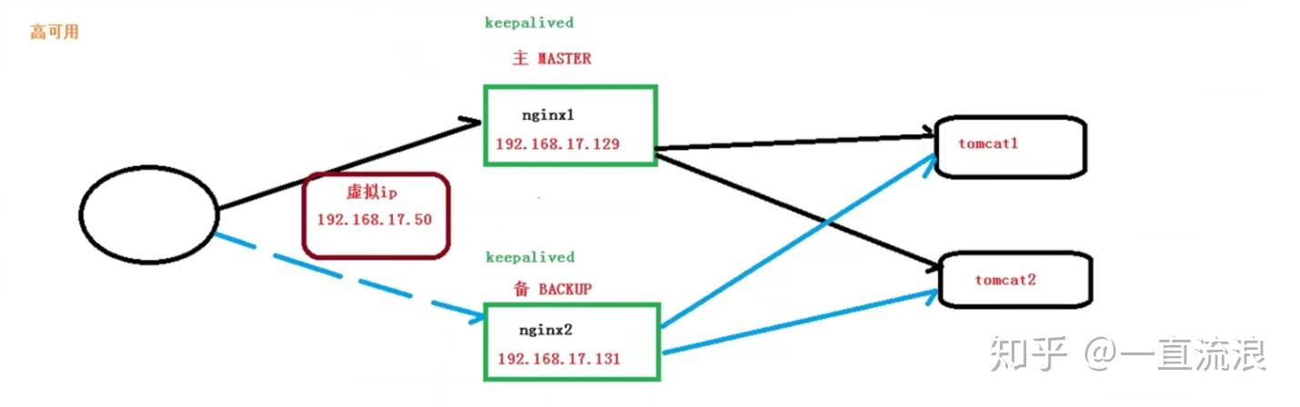 8、nginx配置高可用集群 - 知乎