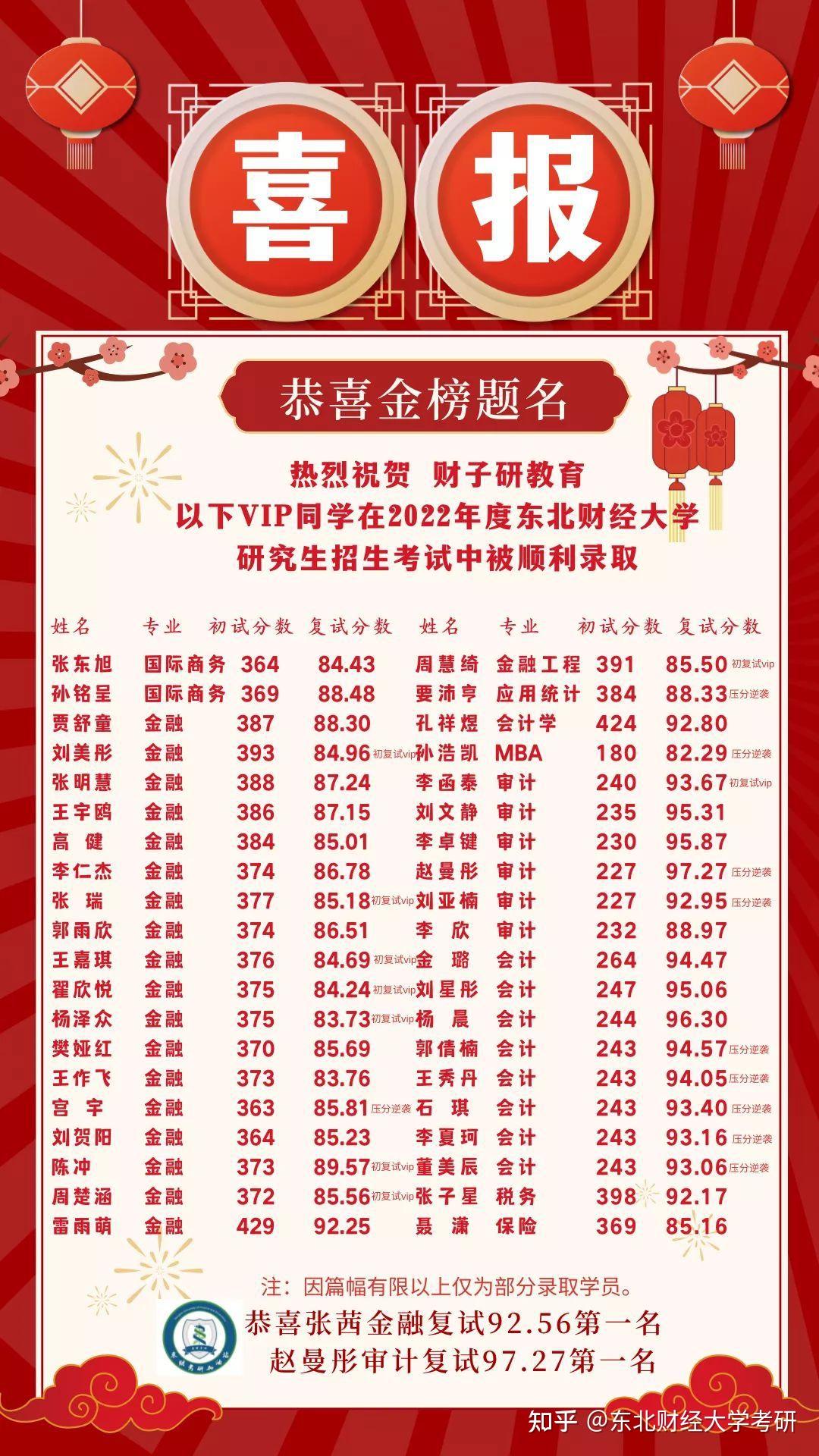 东北财经大学考研分数线2022(东北财经大学考研分数线2022年)