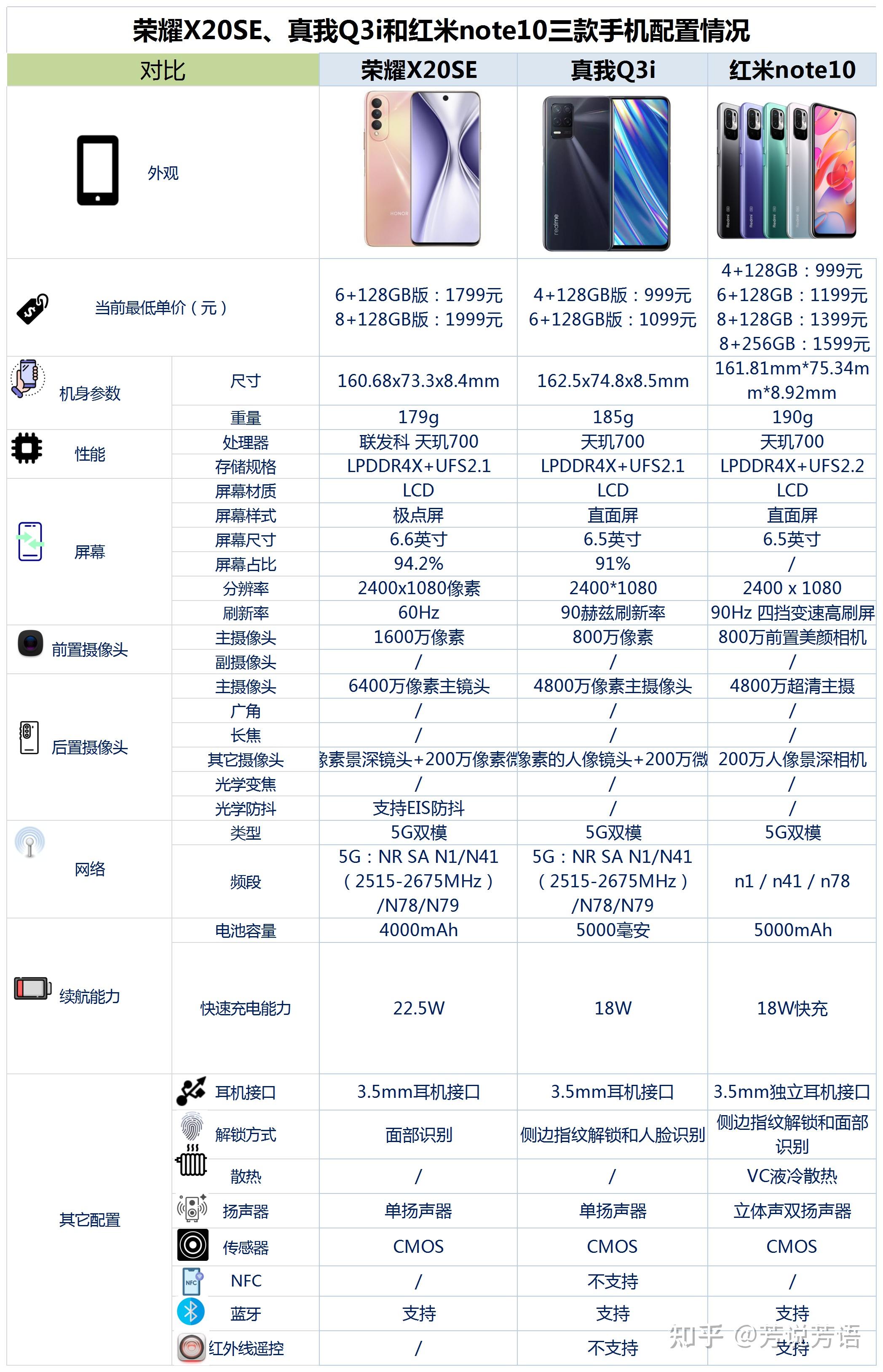 荣耀x20se真我q3i和红米note10三款手机同为天玑700该如何选择