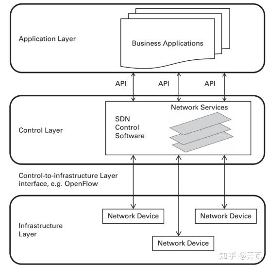 5G架构：NFV和SDN - 知乎