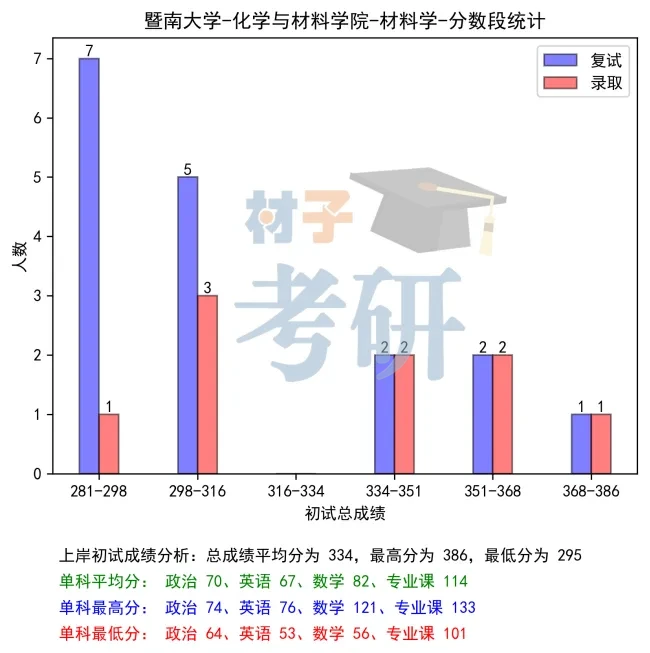 【25考情分析】暨南大学材料考研 - 知乎