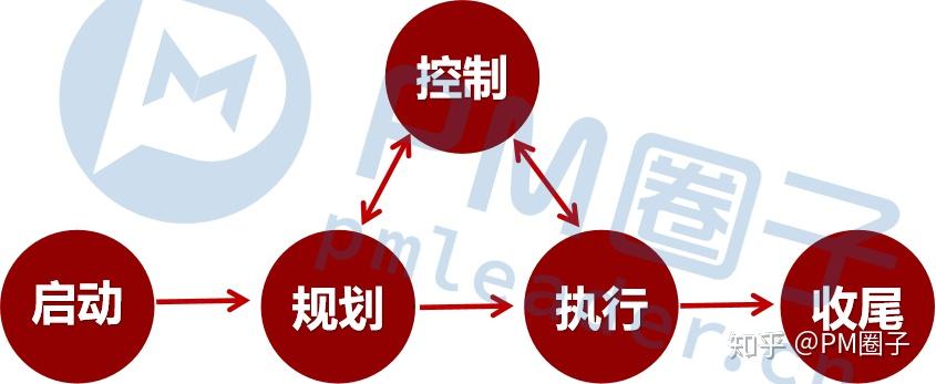 建议收藏!项目管理5大过程中需要注意的问题 - 知乎