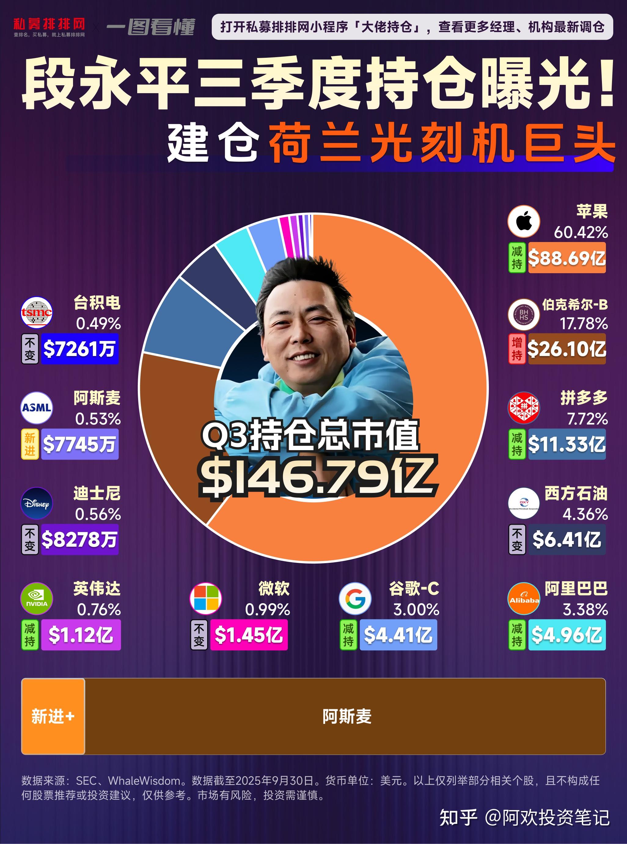 “中国巴菲特”段永平最新持仓明细，2025年三季度段永平美股重仓股名单 - 知乎