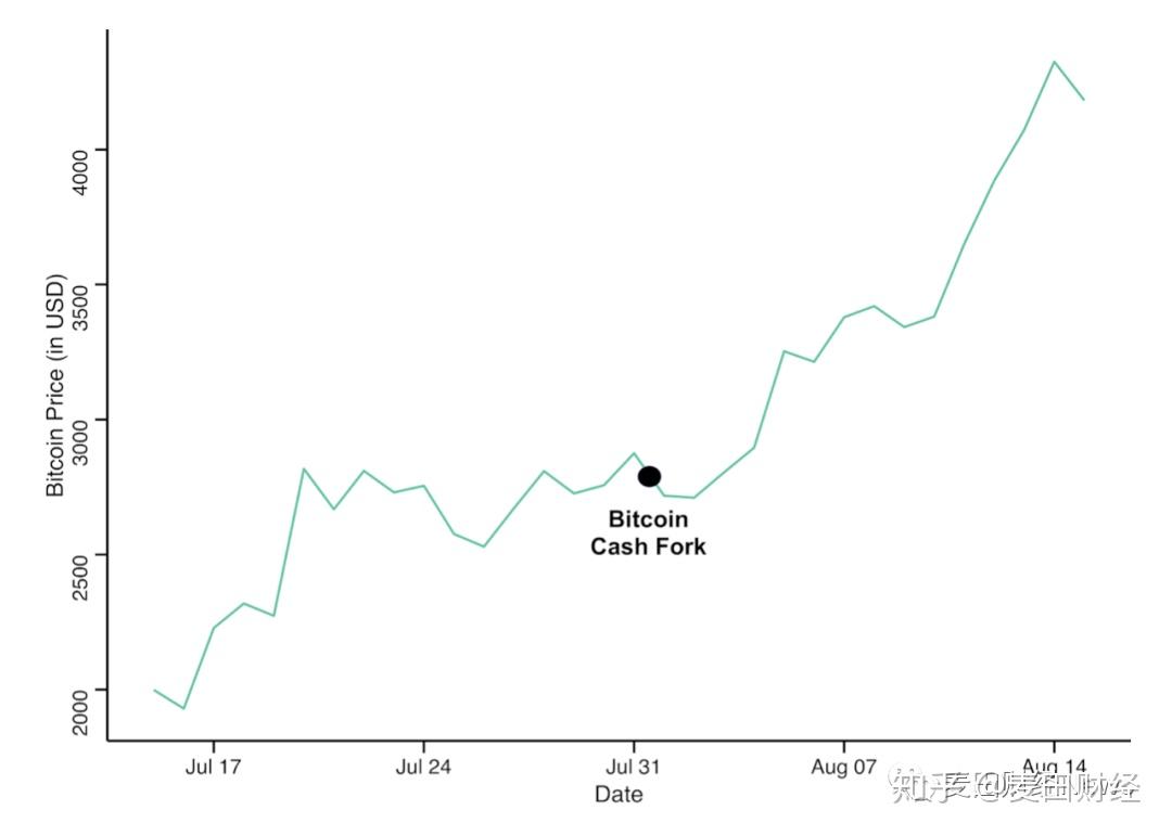 比特币哈希率与比特币价格的关系- 知乎
