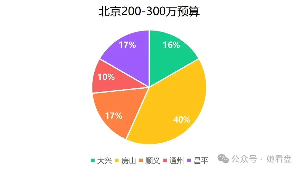 2025年,预算300w北京买房该怎么选? - 知乎