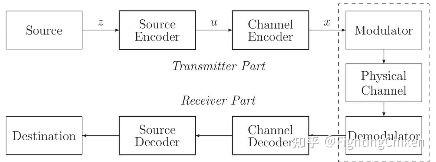 Source Decoder Overview : The philosophy behind information theory - 知乎