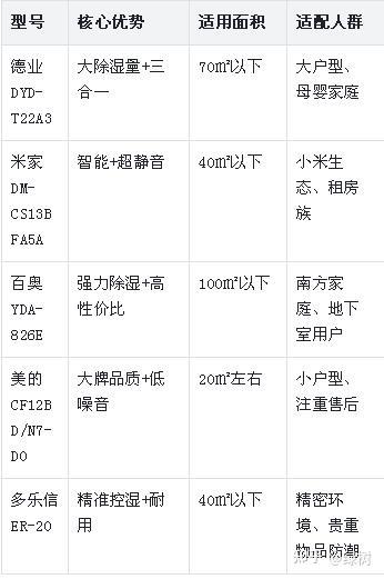 2026年除湿机推荐,除湿机销量排行榜TOP5款,闭眼入不踩坑