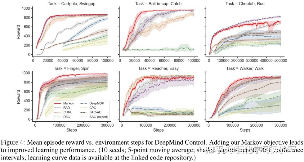 论文分享：Learning Markov State Abstractions for Deep Reinforcement Learning ...