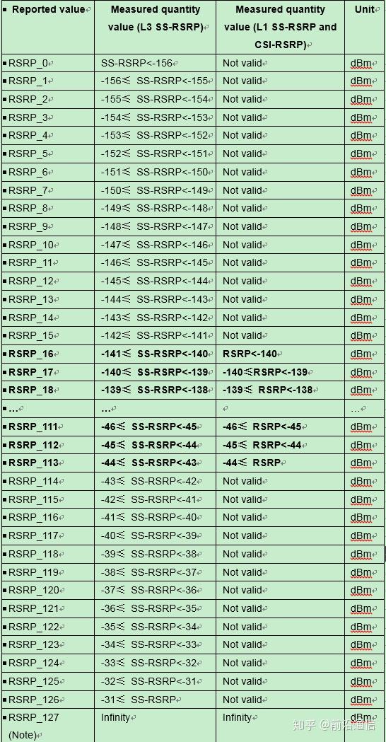 NR RSRP 测量报告映射 - 知乎