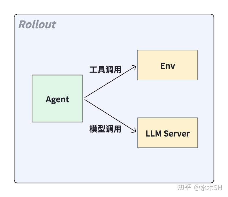 Agentic RL的Rollout