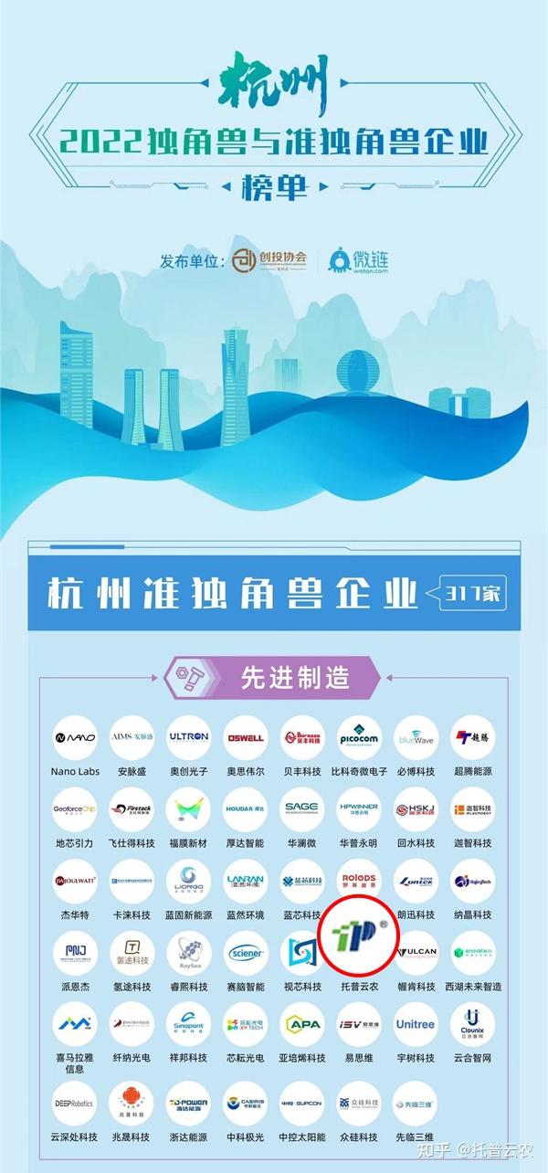 喜讯!托普云农再次入围2022杭州独角兽&准独角兽企业榜单 - 知乎