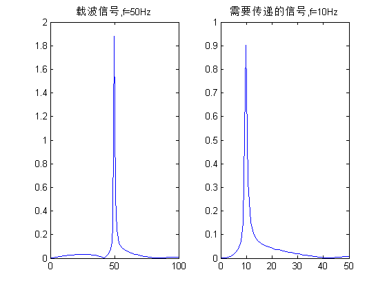 浅谈幅度调制(Amplitude Modulation) - 知乎