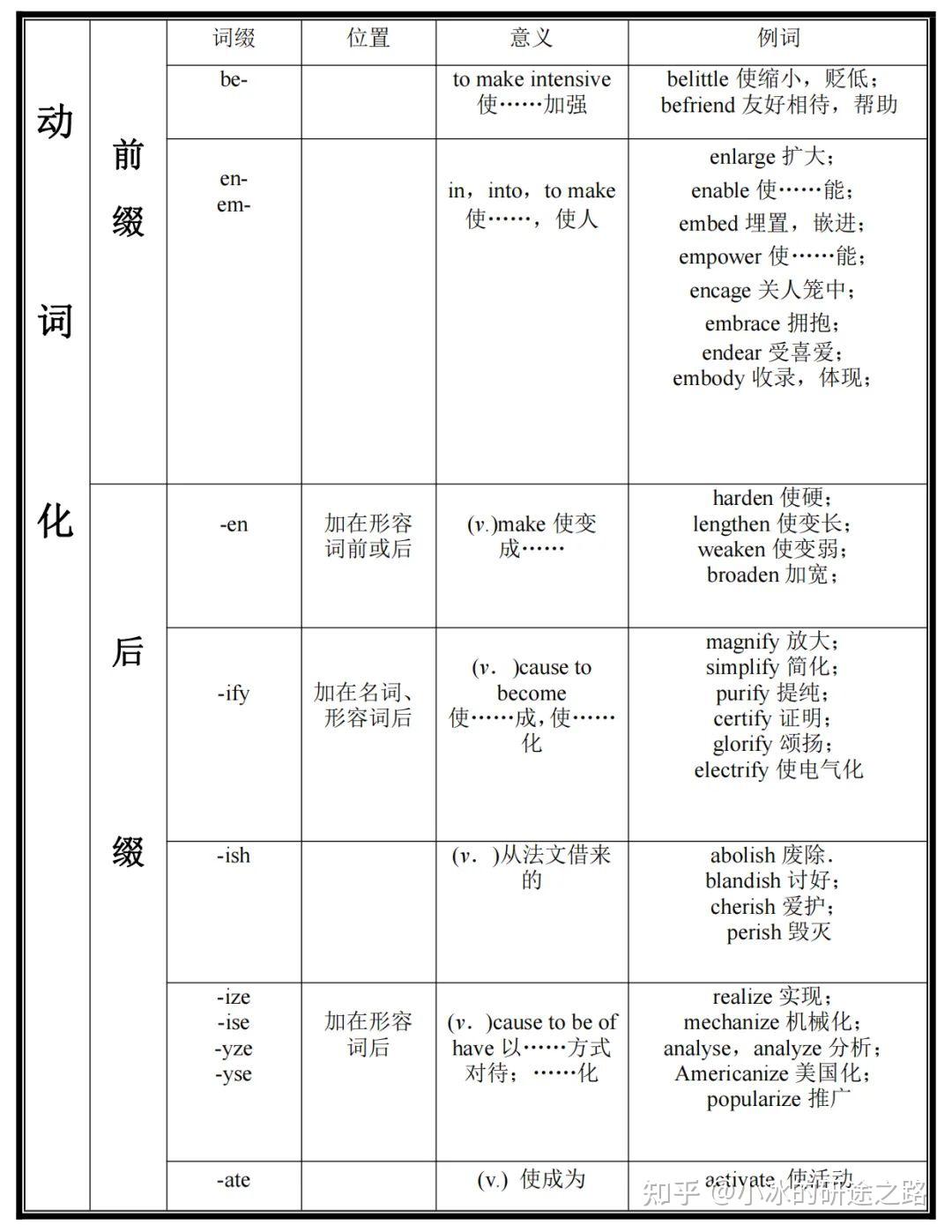 【干货】考研英语常见词根词缀表(上) - 知乎