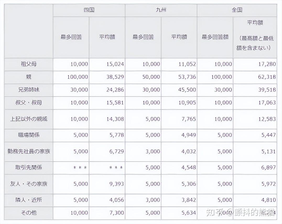 日本的婚礼、葬礼要包多少钱？ - 知乎