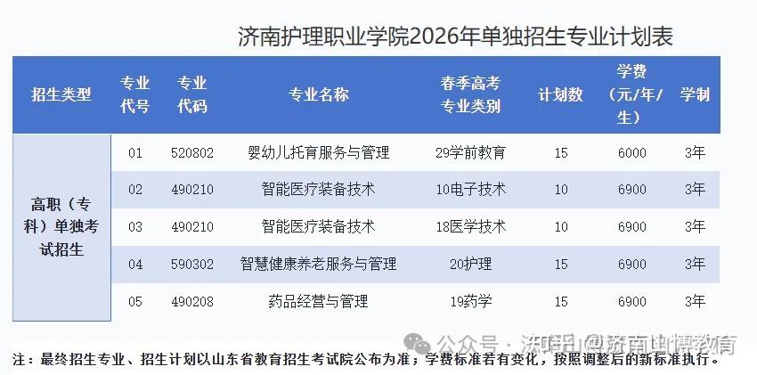 救命帖💡 2026山东公办单招/综评招生计划，中职/普高生适配 - 知乎