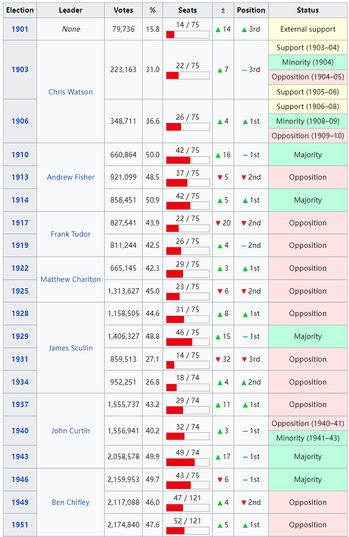 澳大利亚工党/ Australian Labor Party（第二部分：剩余部分）- 中英文维基百科词条融合，由辽观搬运、翻译、整合- 知乎