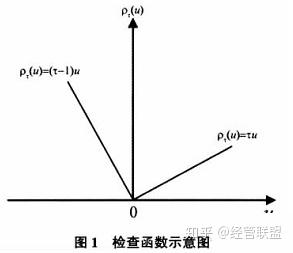 用R语言进行分位数回归(Quantile Regression) - 知乎