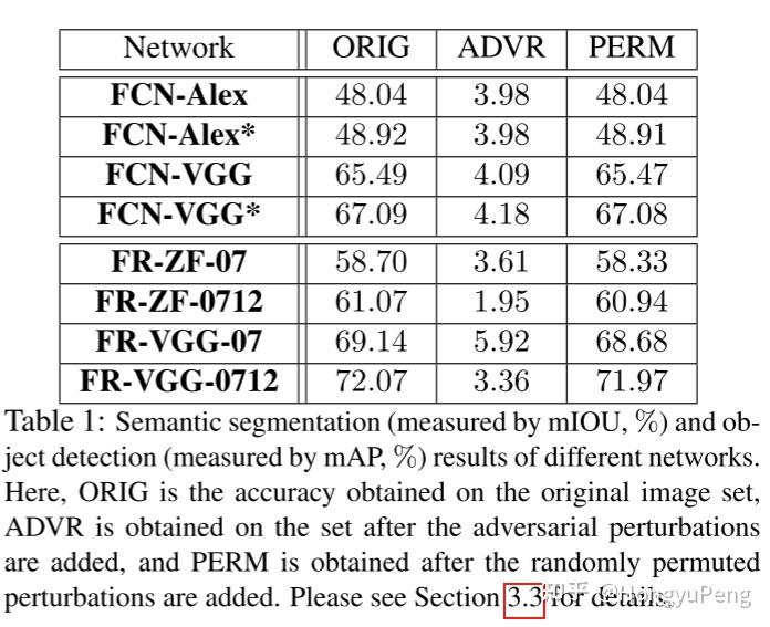 【论文】Adversarial Examples for Semantic Segmentation and Object Detection ...