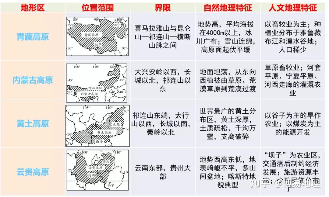 中國四大高原自然地理特徵是什麼