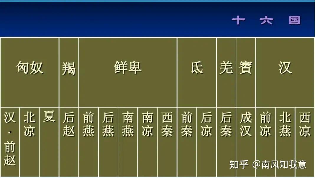 如何理清五胡十六国的脉络关系? - 知乎