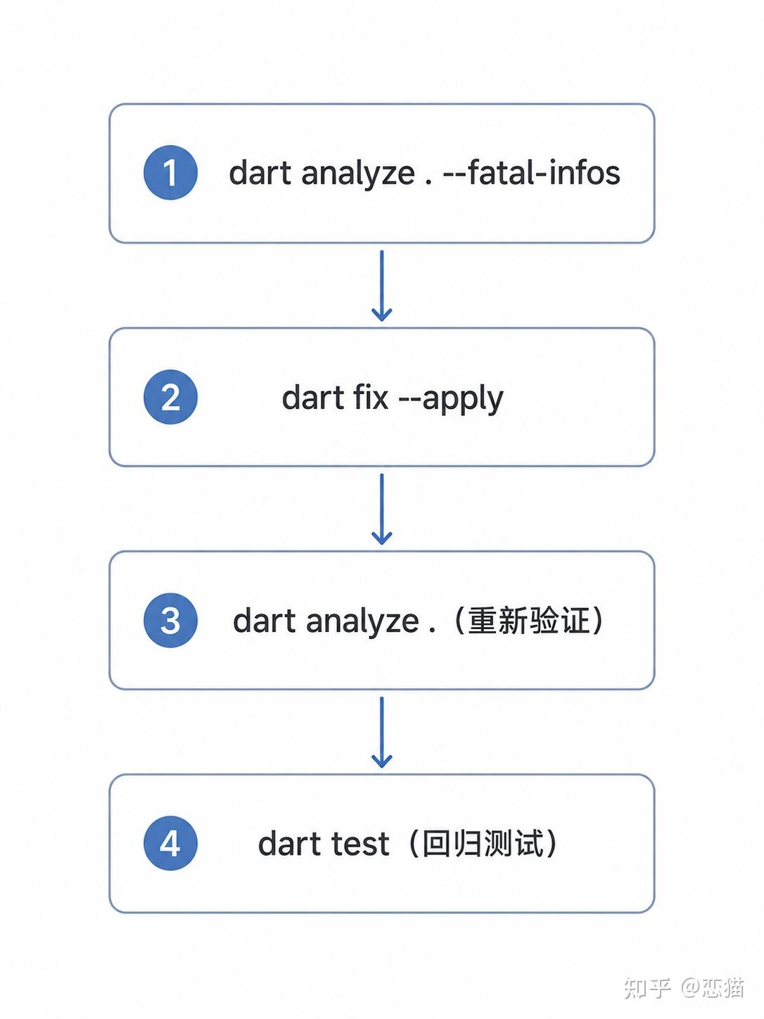 Dart Release Point Example 实用性 Max ,新 Flutter & Dart Agent Skills 深度解读 - 知乎
