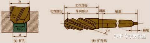 孔加工方法简介-钻孔、扩孔、锪孔、铰孔 - 知乎