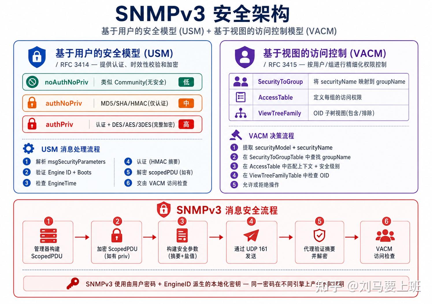 SNMP 协议深度解析：从原理到实践的全方位指南 - 知乎