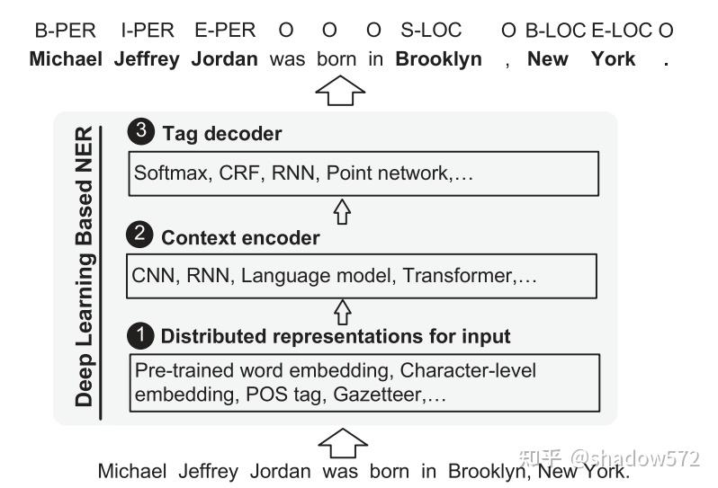 【论文笔记】A Survey on Deep Learning for Named Entity Recognition - 知乎