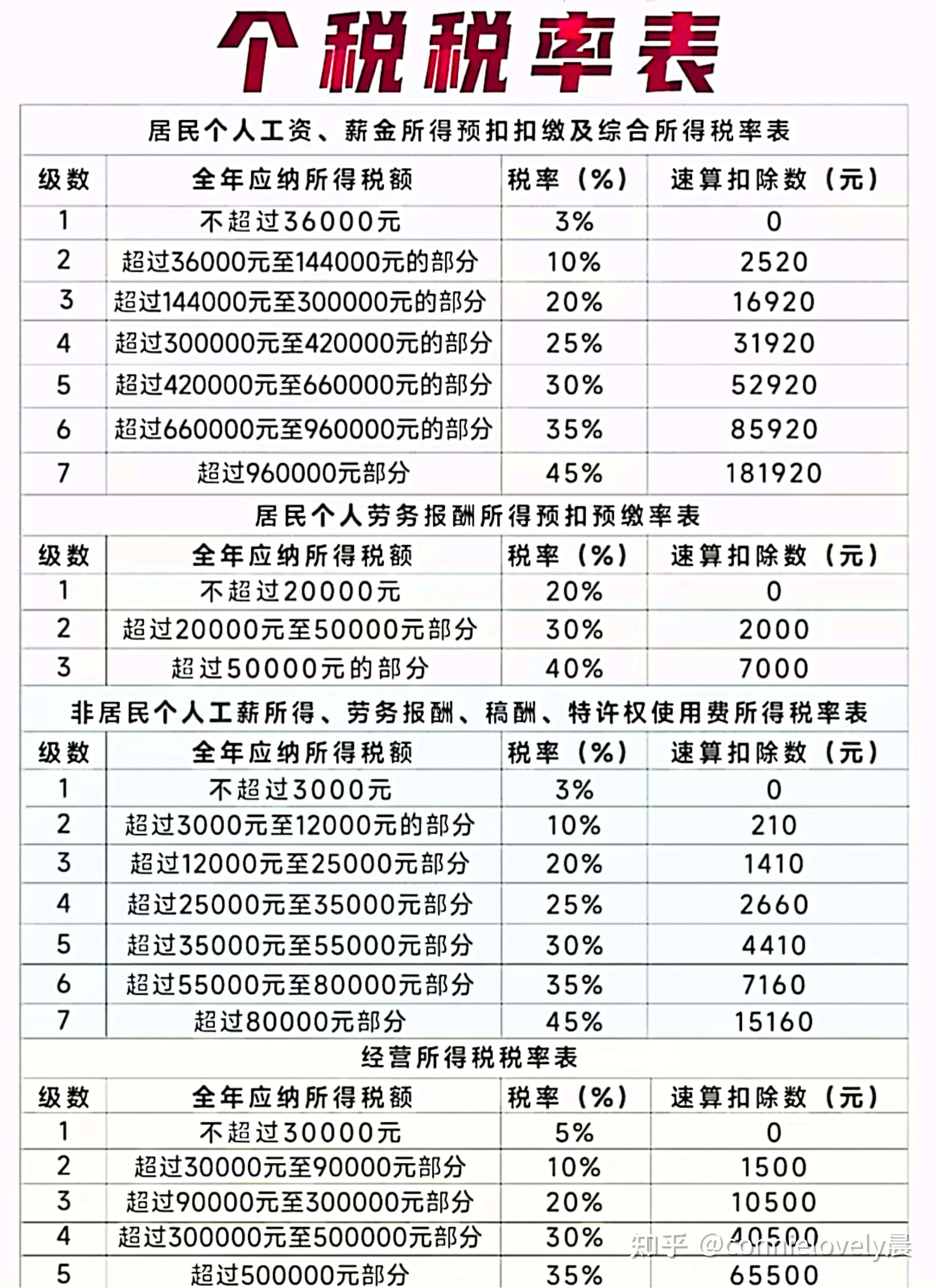 个人所得税税率2020图片