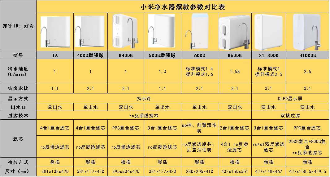 米家小米净水器怎么样买哪款型号怎么选2021小米家用净水器实物测评与