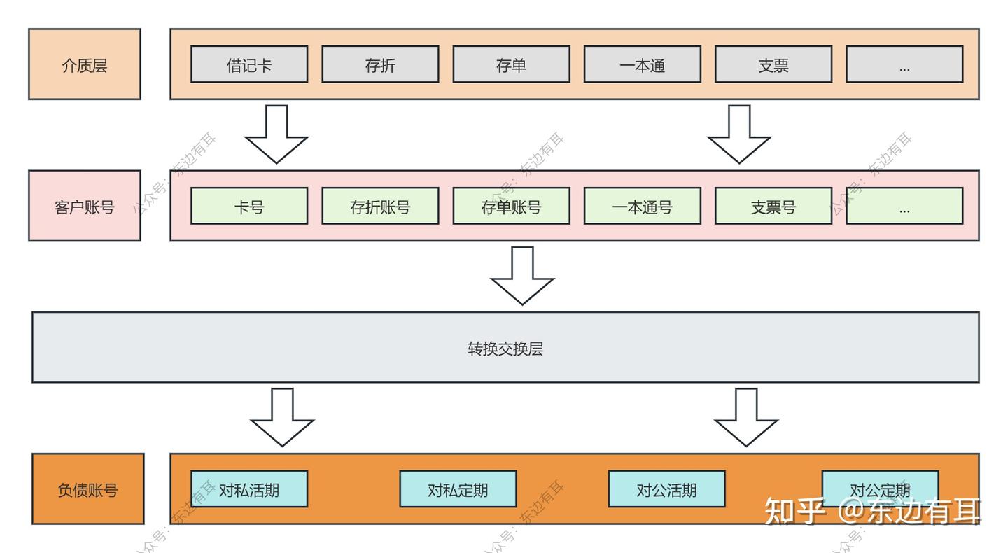 一文吃透银行账务、账户、会计、科目，打通知识闭环- 知乎