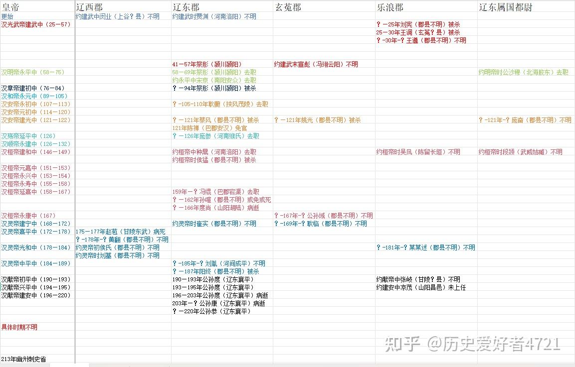 东汉太守刺史表115.幽州刺史 - 知乎