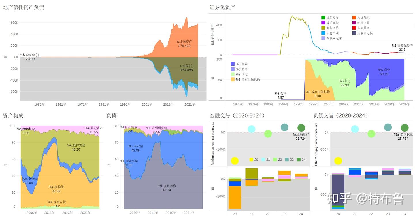 数览美利坚--美国控股公司、金融公司、地产信托资产负债（2024） - 知乎