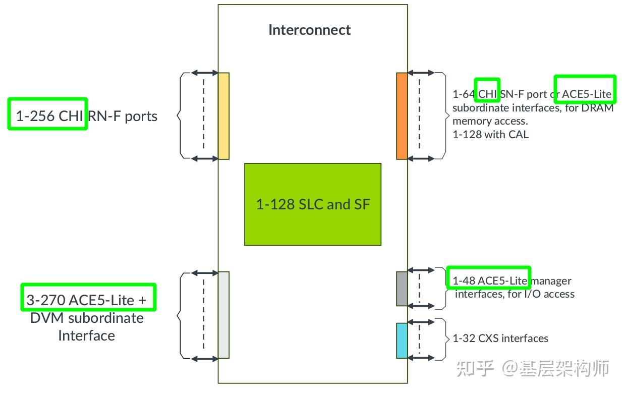 [A-03] ARMv8/ARMv9-多级Cache架构 - 知乎