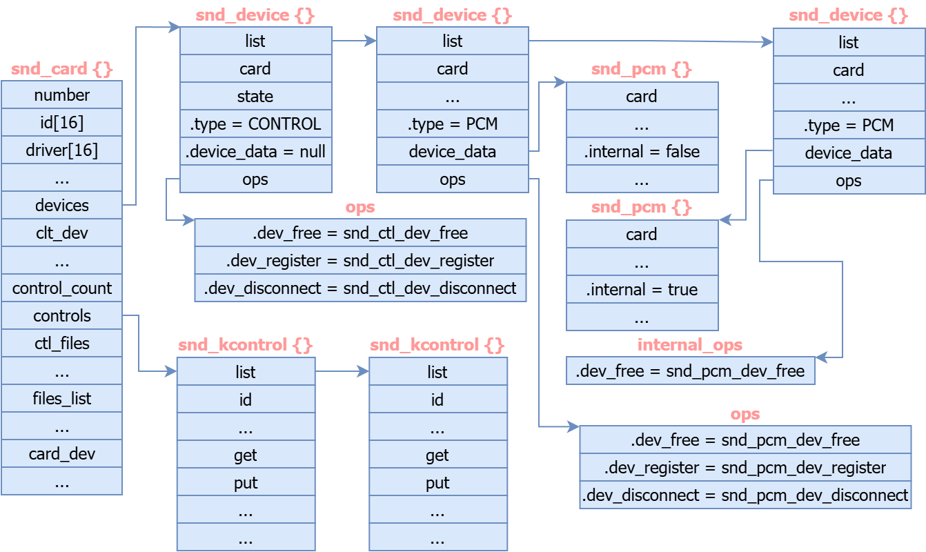 Linux 系统音频 ALSA 框架与 tinyalsa 设计与实现 - 知乎
