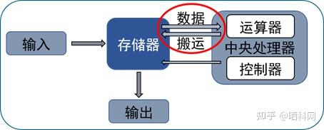 存算一体芯片:AI时代的最佳答案? - 知乎