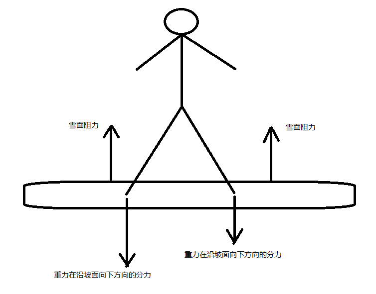 單板落葉飄改變重心腿導致前進方向改變的原理?