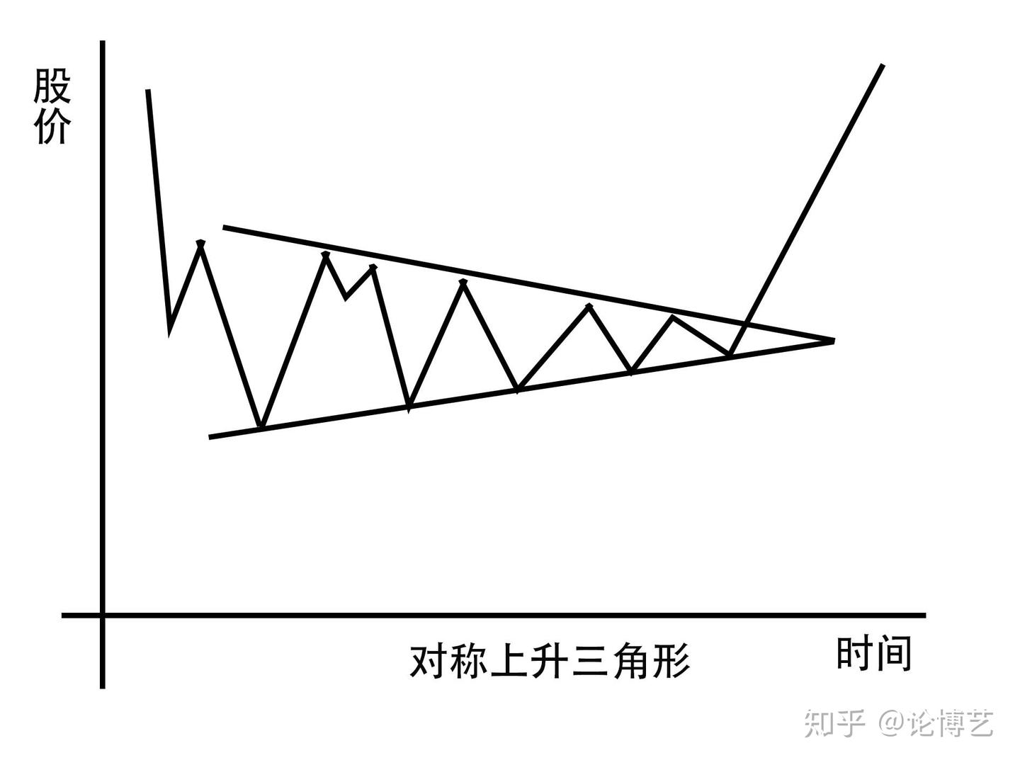 K线之路{十五}：对称三角形*直角三角形* 矩形- 知乎