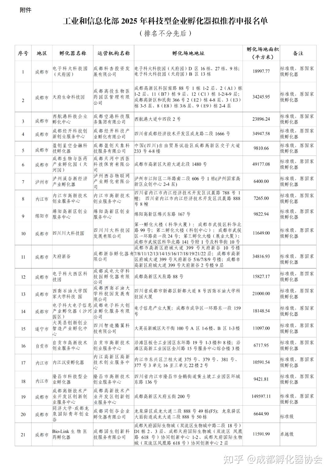 通知 | 四川省拟推荐申报工信部2025年度科技型企业孵化器名单公示 - 知乎