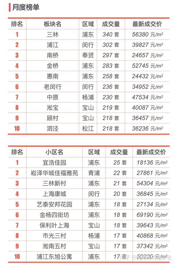 最新｜上海2025年8月二手房行情解读 - 知乎