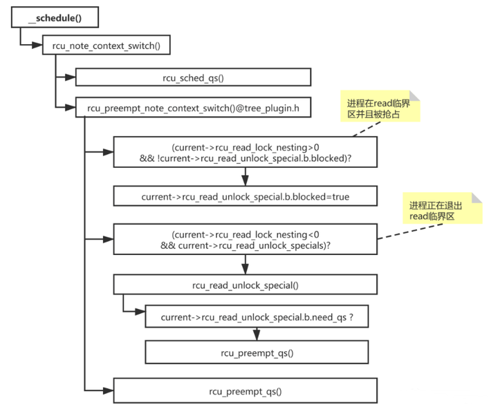 Linux内核同步 sleepable RCU的实现 知乎