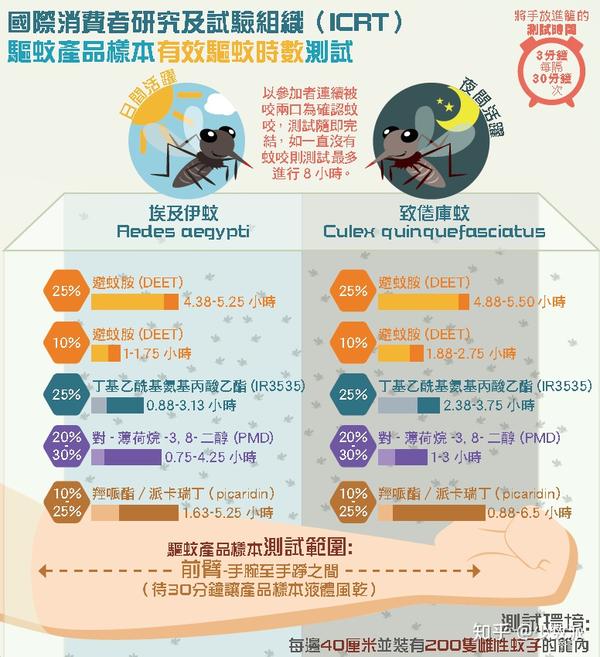 有效的驱蚊成分